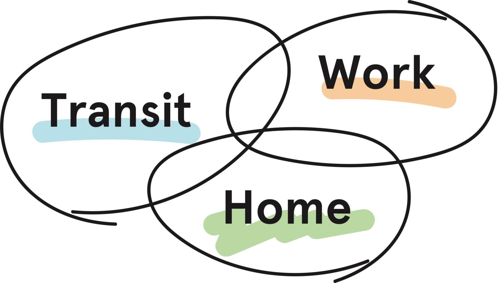 Home, work and transit are increasingly merging.