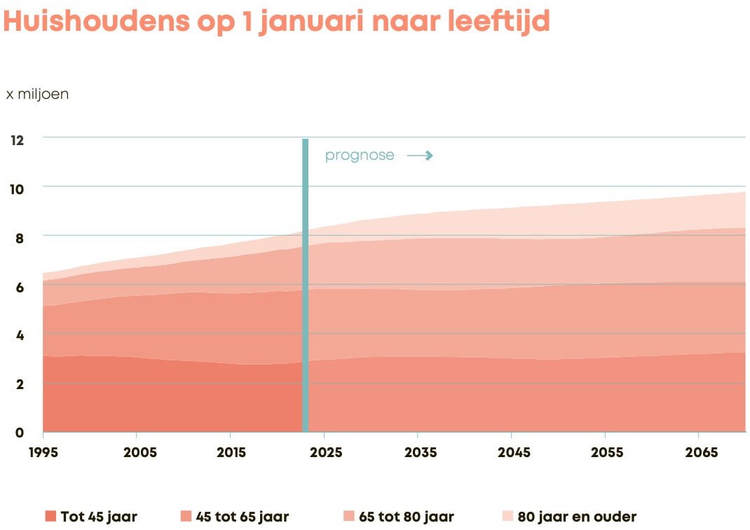 Huishoudens op 1 januari 2022 naar leeftijd