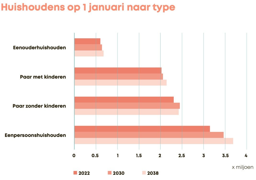 Huishoudens op 1 januari naar type